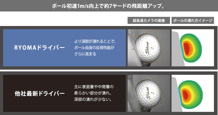 ボール初速1m/s向上で約7ヤードの飛距離アップ。ボールの潰れ具合