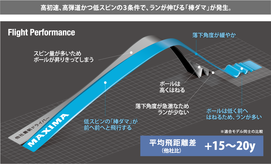 高初速、高弾道かつ低スピンの3条件で、ランが伸びる「棒ダマ」が発生。Flight Performance