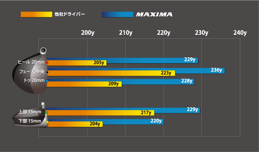 MAXIMAと他社ドライバーの比較