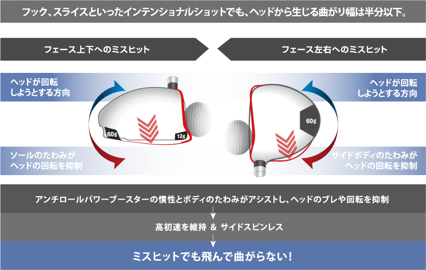 フック、スライスといったインテンショナルショットでも、ヘッドから生じる曲がり幅は半分以下。ミスヒットでも飛んで曲がらない!