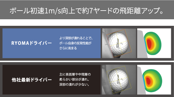 ボール初速1m/s向上で約7ヤードの飛距離アップ。ボールの潰れ具合
