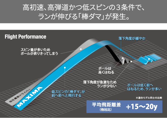 高初速、高弾道かつ低スピンの3条件で、ランが伸びる「棒ダマ」が発生。Flight Performance