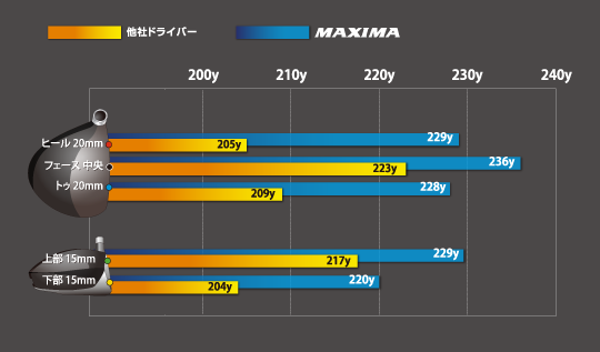 MAXIMAと他社ドライバーの比較