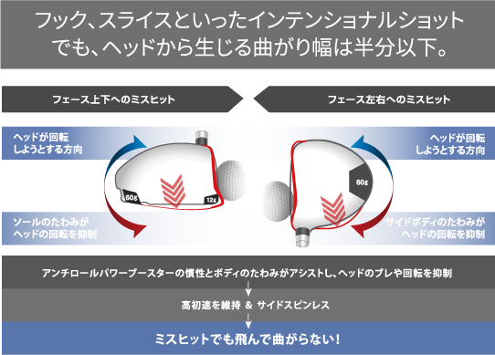 フック、スライスといったインテンショナルショットでも、ヘッドから生じる曲がり幅は半分以下。ミスヒットでも飛んで曲がらない!