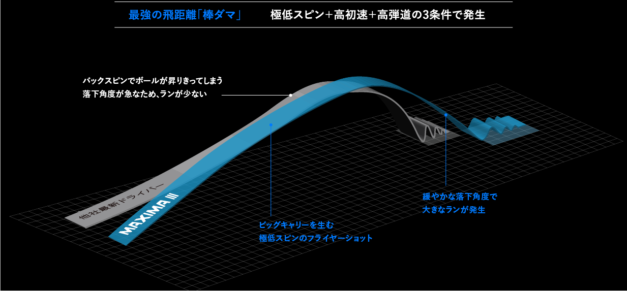 最強の飛距離「棒ダマ」　極低スピン＋高初速＋高弾道の3条件で発生 バックスピンでボールが昇りきってしまう落下角度が急なため、ランが少ない ビッグキャリーを生む極低スピンのフライヤーショット 緩やかな落下角度で大きなランが発生