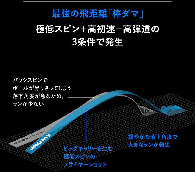 最強の飛距離「棒ダマ」　極低スピン＋高初速＋高弾道の3条件で発生 バックスピンでボールが昇りきってしまう落下角度が急なため、ランが少ない ビッグキャリーを生む極低スピンのフライヤーショット 緩やかな落下角度で大きなランが発生