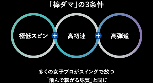 「棒ダマ」の3条件 極低スピン 高初速 高弾道 多くの女子プロがスイングで放つ「飛んで転がる球質」と同じ