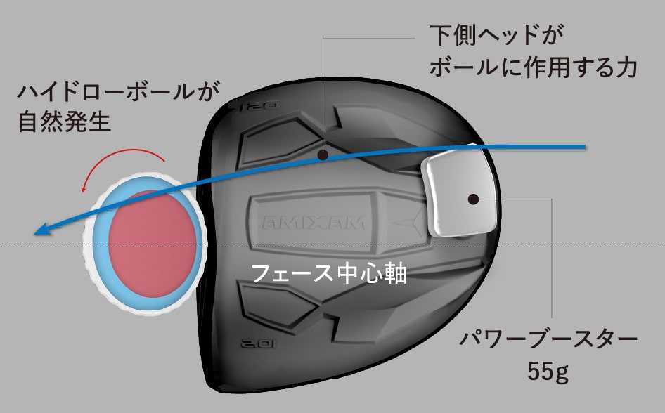 ハイドローボールが自然発生 下側ヘッドがボールに作用する力 フェース中心軸 パワーブースター55g