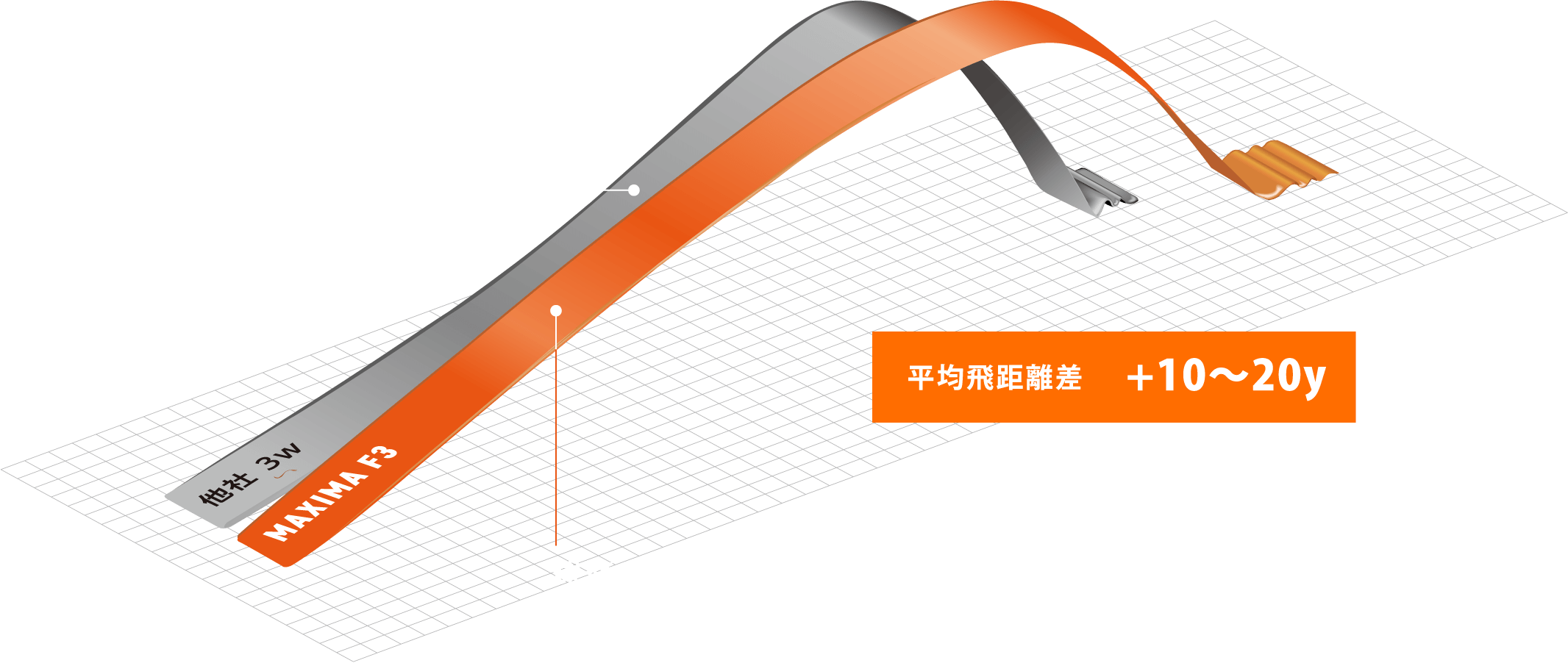 スピン量が多いためボールが浮き上がる 球速が速いロースピンボールが前へ前へと突き進む 平均飛距離差 +10〜20y