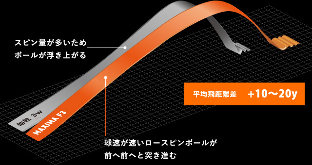 スピン量が多いためボールが浮き上がる 球速が速いロースピンボールが前へ前へと突き進む 平均飛距離差 +10〜20y