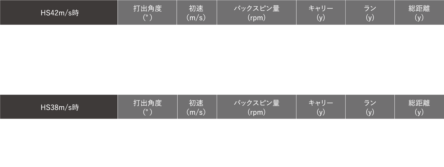 ※テスター9名（ドライバー時の平均HS38.2m/s）、テストクラブRシャフト、コース球、各20球中上位15球の平均値