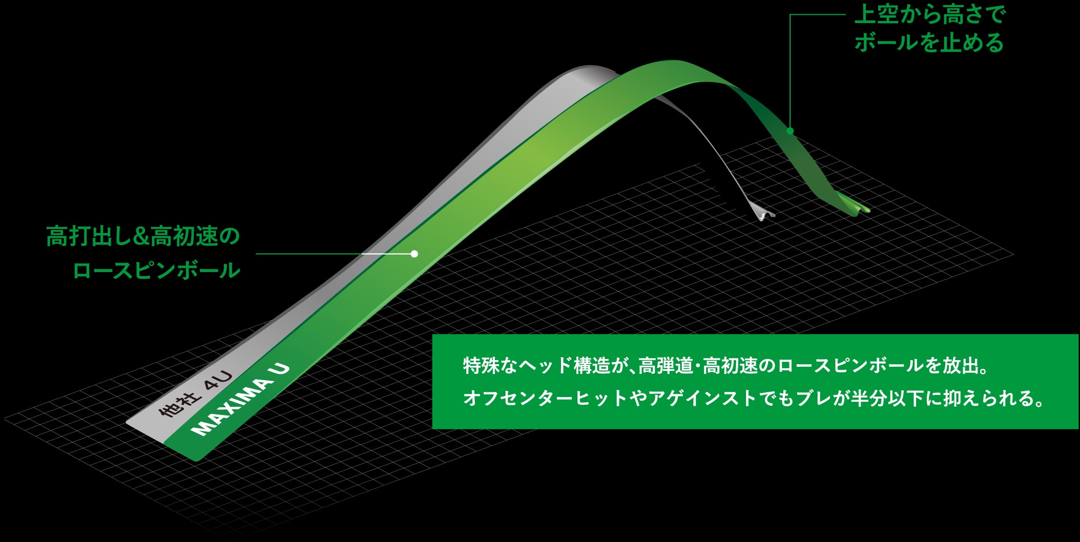 高打出し&高初速のロースピンボール 上空から高さでボールを止める 特殊なヘッド構造が、高弾道・高初速のロースピンボールを放出。オフセンターヒットやアゲインストでもブレが半分以下に抑えられる。