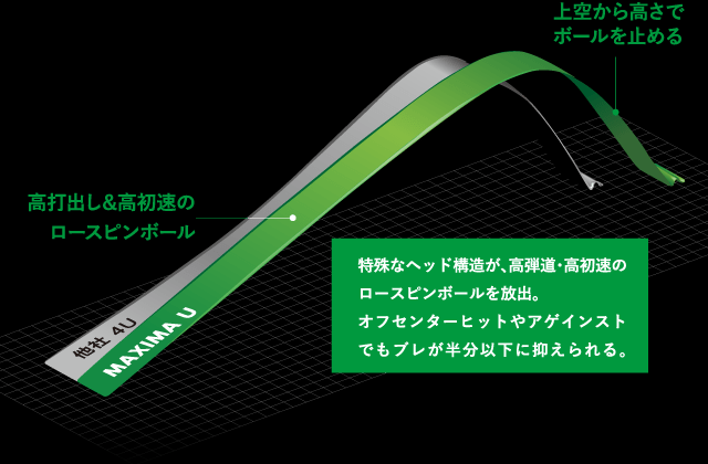 高打出し&高初速のロースピンボール 上空から高さでボールを止める 特殊なヘッド構造が、高弾道・高初速のロースピンボールを放出。オフセンターヒットやアゲインストでもブレが半分以下に抑えられる。