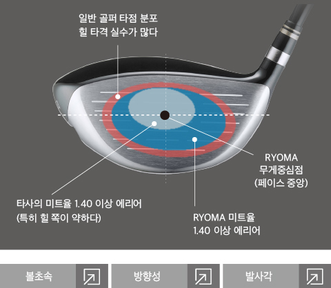 Wide Sweet Area That Delivers High Initial Velocity